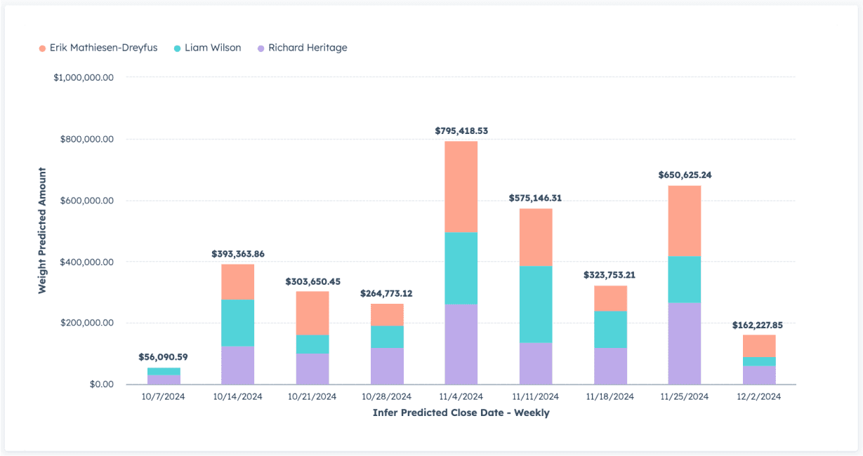 Product screenshot:AI Predicted Amount by predicted close date